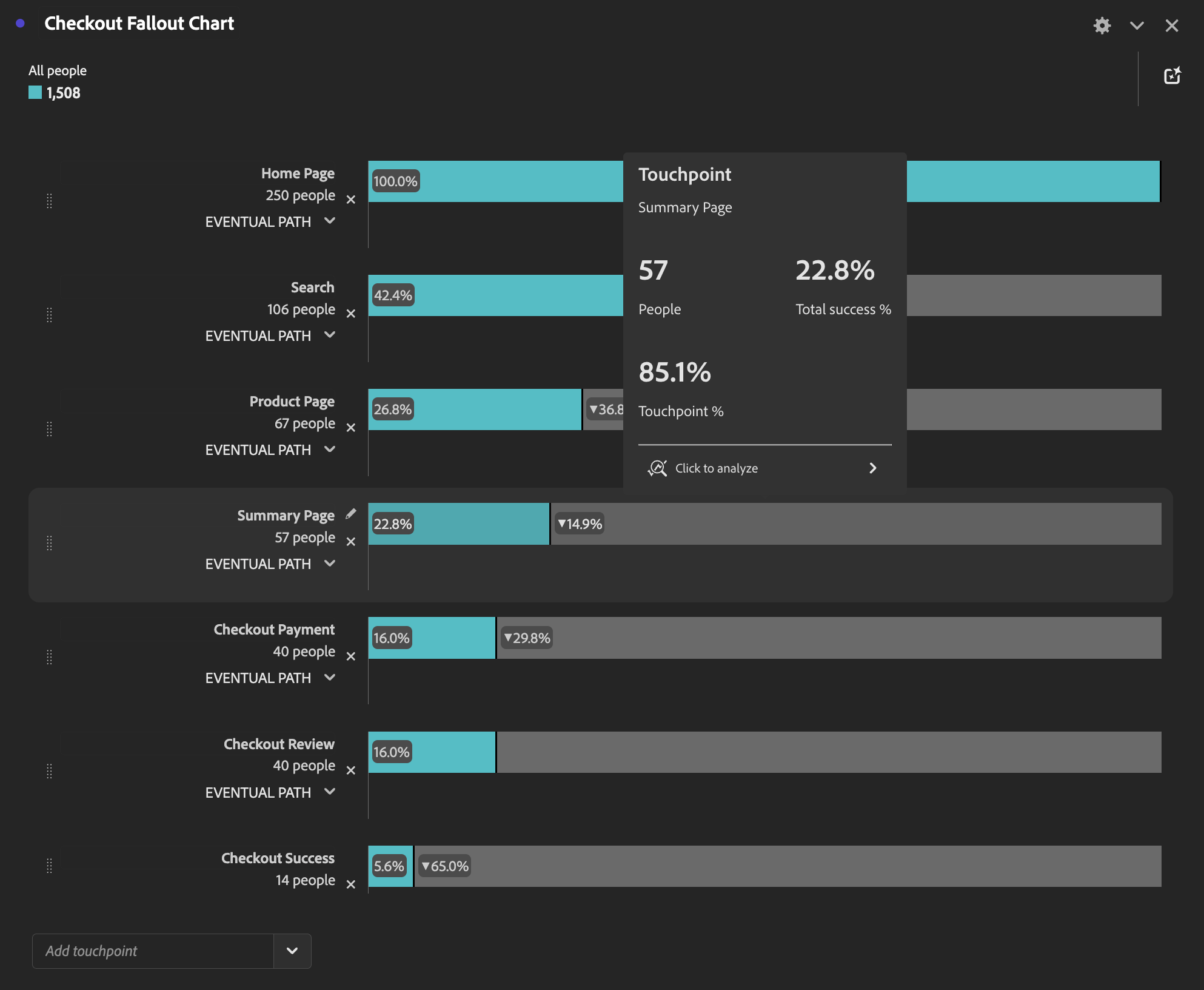 Adobe CJA Checkout Fallout Chart